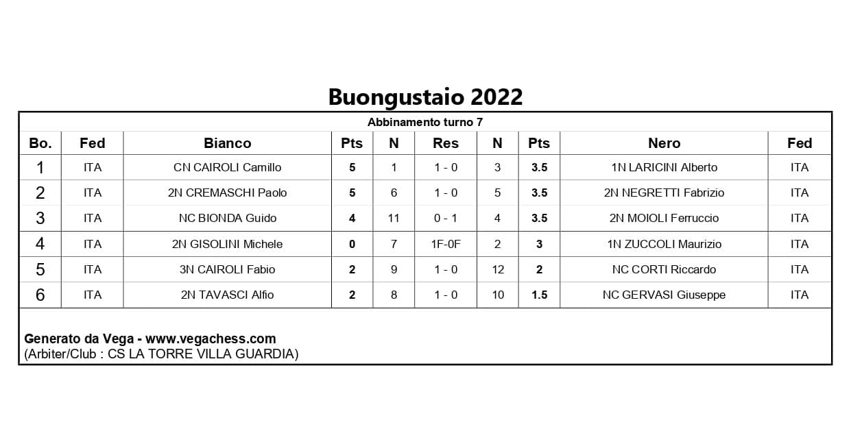 risultato-settimo-turno-buongustaio2022