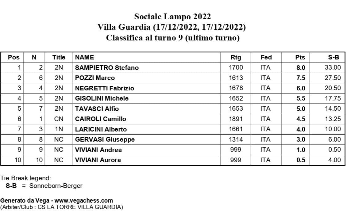 classifica-sociale-lampo-december-2022-villa-guardia