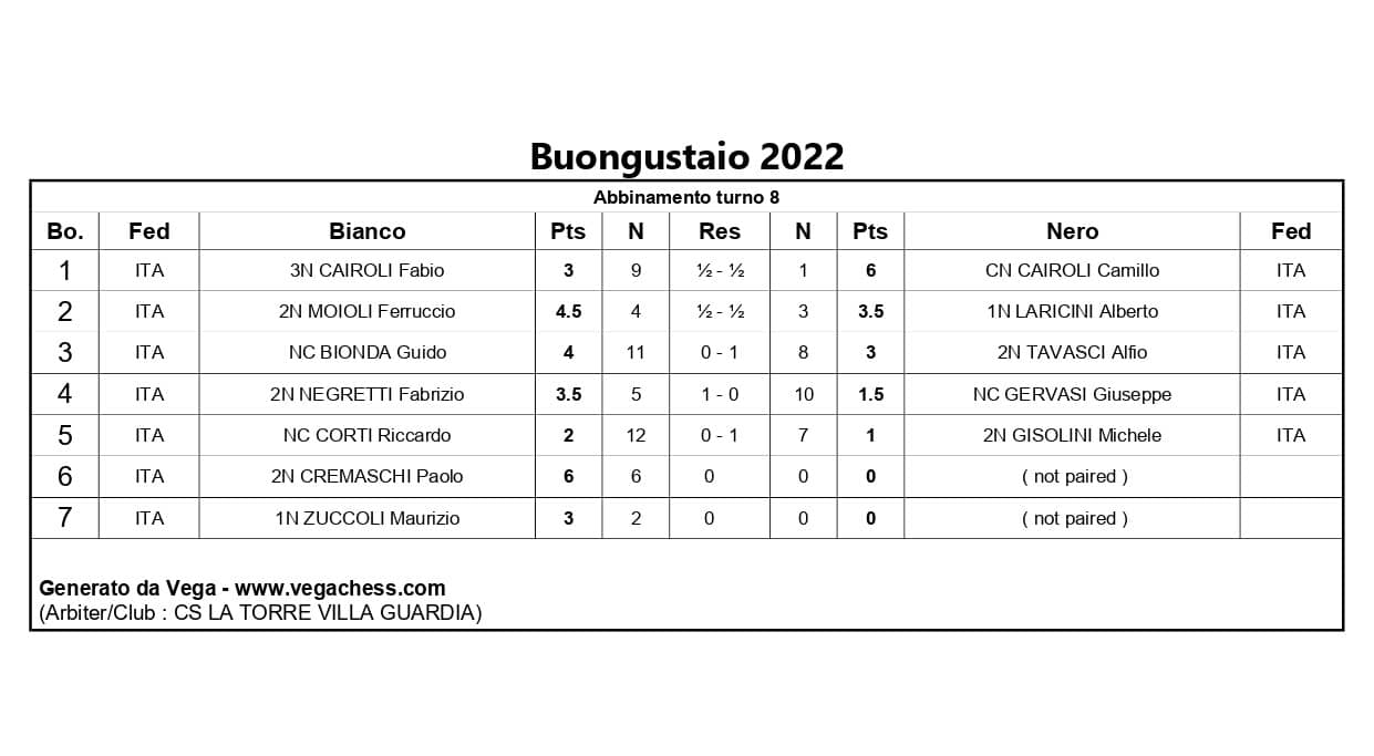 risultati-ottavo-turno-buongustaio 2022
