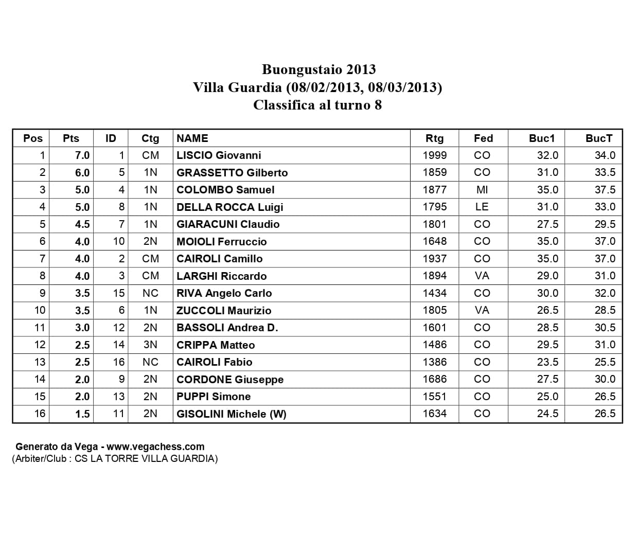 classifica-buongustaio-2013
