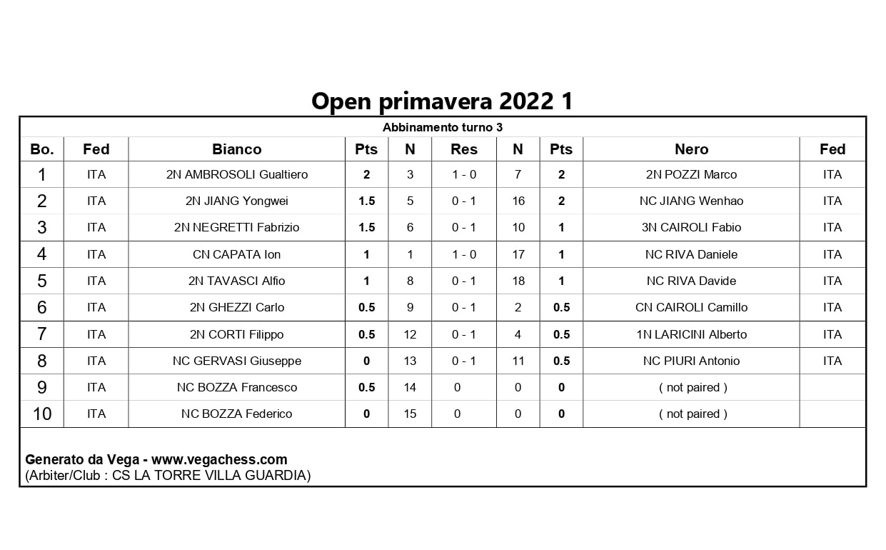 Risultati terzo turno open primavera 2022